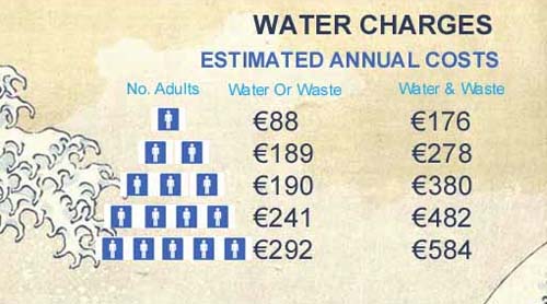 Water Charges Estimates