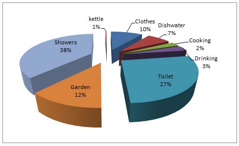 Water Usage Breakdown