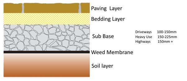 How to Lay a Patio View Our Online Tutorial